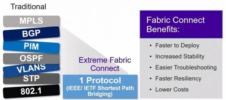 Fabric connect vs traditionel datanetværk